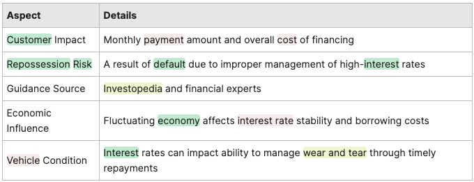 intrest rates